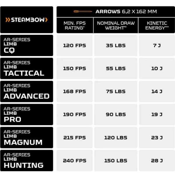 Braț Steambow AR-series PRO 90 lbs pentru arbalete Stinger II & M10